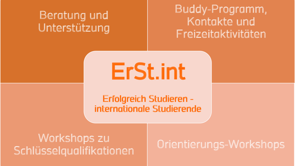 Übersicht der Angebote des Projekts "Erfolgreich Studieren - internaionale Studierende"