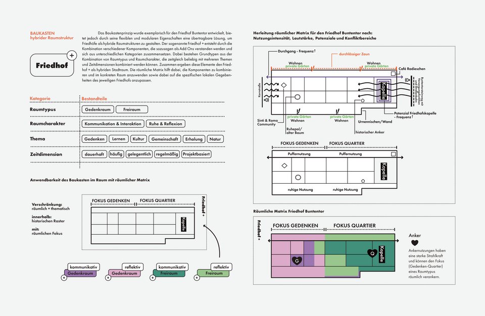 Konzept Baukasten der Abschlussarbeit
