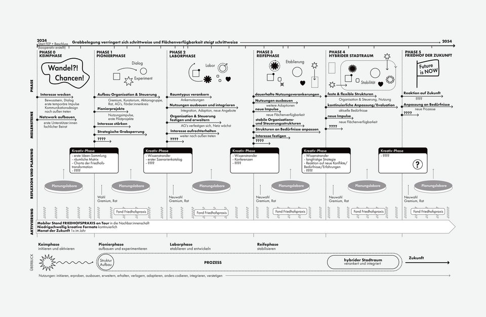 Prozesskizze der Abschlussarbeit