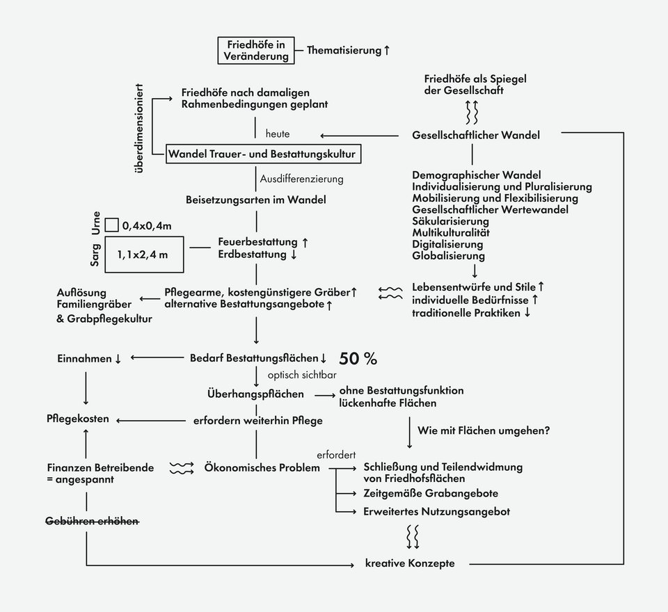 Schaubild Wandel der Abschlussarbeit