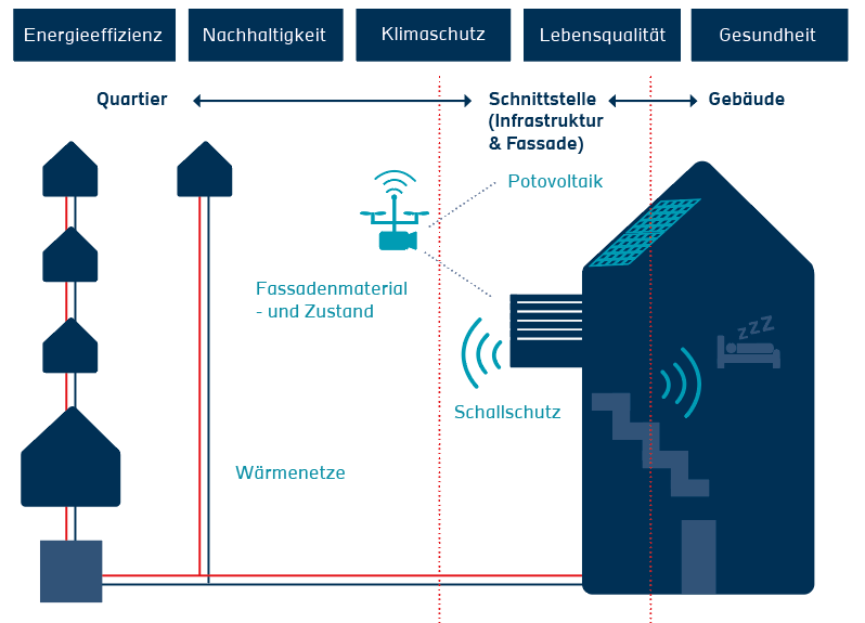 Grafik zu den übergeordneten Zielen und Ansätzen des Impulsprojektes "DiaOpt4iCity". Energieeffizien/Nachhaltigkeit/Klimascghutz/Lebensqualität/Gesundheit auf Quartier und Gebäude ebene sowie an der Schnittstelle Infrastruktur und Fassade / Graphic on the overarching goals and approaches of the impulse project "DiaOpt4iCity". Energy efficiency/sustainability/climate protection/quality of life/health at neighbourhood and building level as well as at the interface between infrastructure and façade
