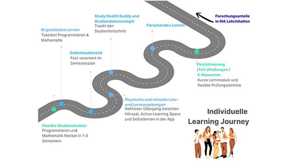The graphic shows an individual learning journey