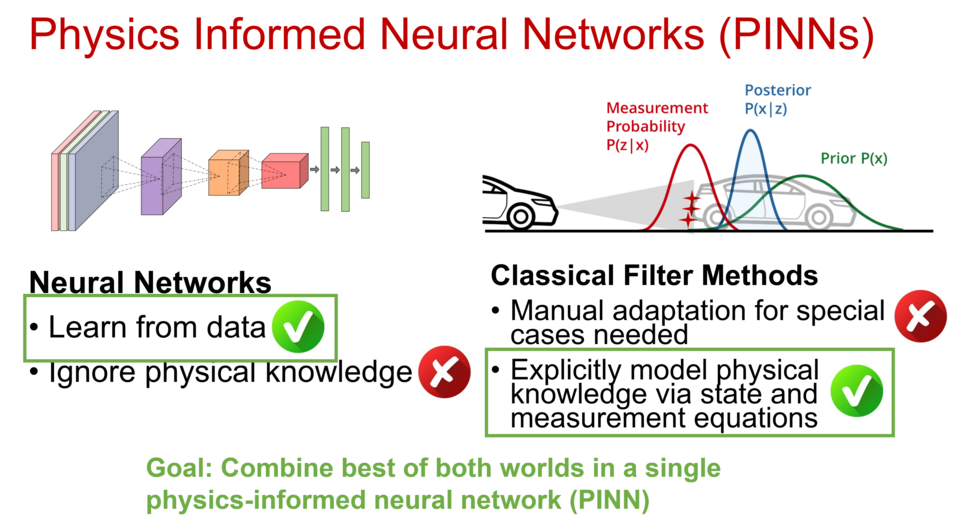 Improved AI-based environmental perception of autonomous vehicles through combination with prior physical knowledge